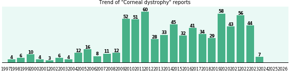 Corneal dystrophy: 709 reports from FDA and social media. Corneal dystrophy: 709 reports.